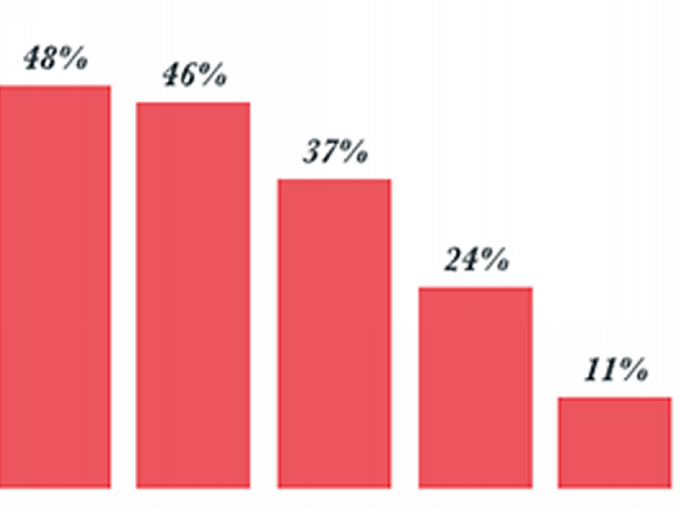 5 Content Marketing Trends to Try in 2021