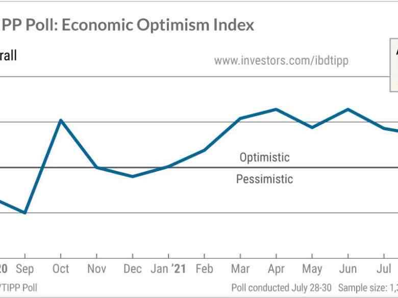IBD/TIPP Ballot: Monitoring The U.S. Financial system With The Financial Optimism Index For August 2021